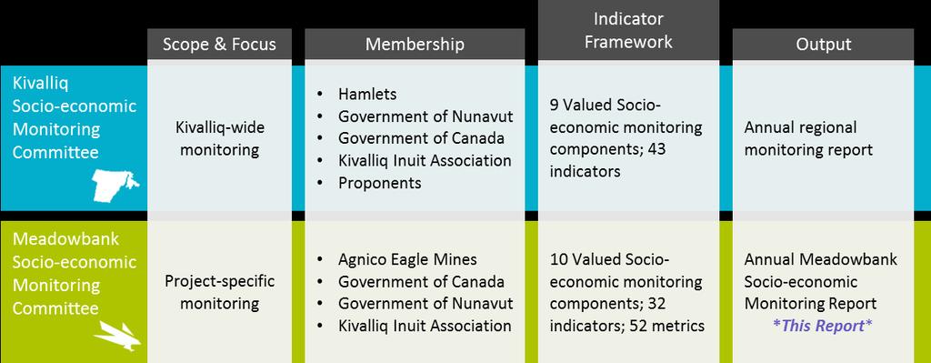 Figure 1: Kivalliq Socio-Economic Monitoring at Regional and Project Level Both the Kivalliq and Meadowbank committees are required to produce annual monitoring reports, with the former focused at