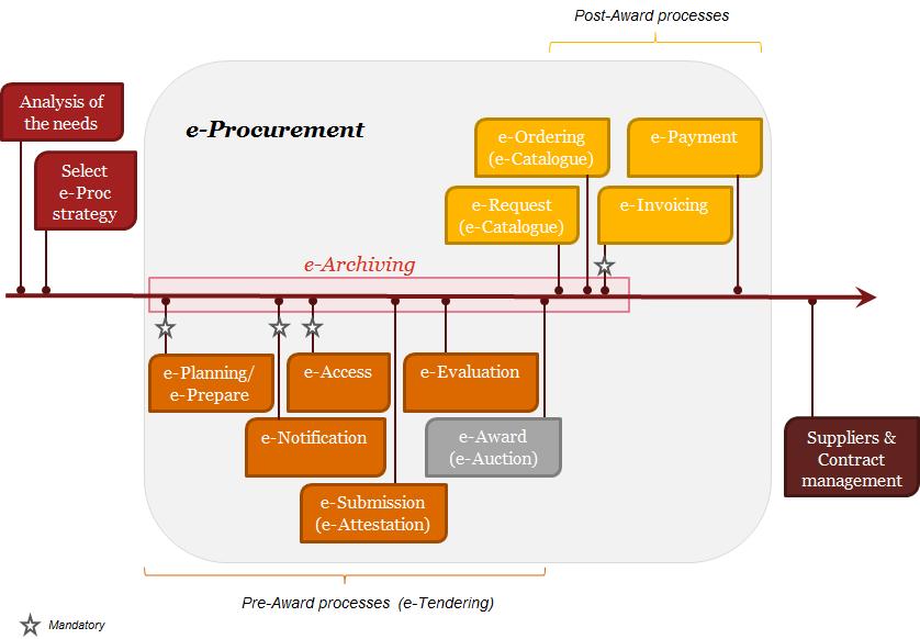 e-procurement definitions e-procurement refers to the use of electronic communications by public sector organisations when buying supplies and services or tendering public works.
