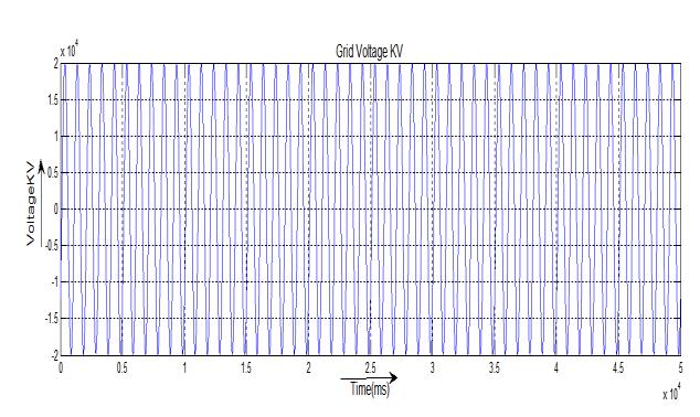 Fig.4.3:Grid Voltage Fig.4.6 Harmonics of PV sysem Ganerated Voltage Fig.4.4:Grid Current Fig.4.7 Harmonics of Grid syncronized voltage V.