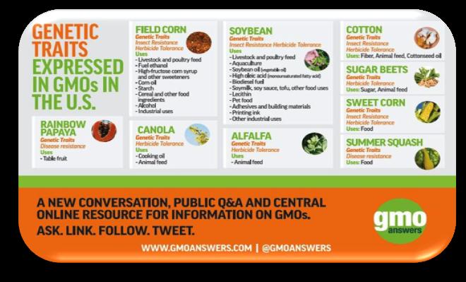 TOP TAKEAWAYS Opposition to GM foods is largely based on misinformation and fear of the unknown The public s lack of science literacy and understanding is a significant factor in its reported