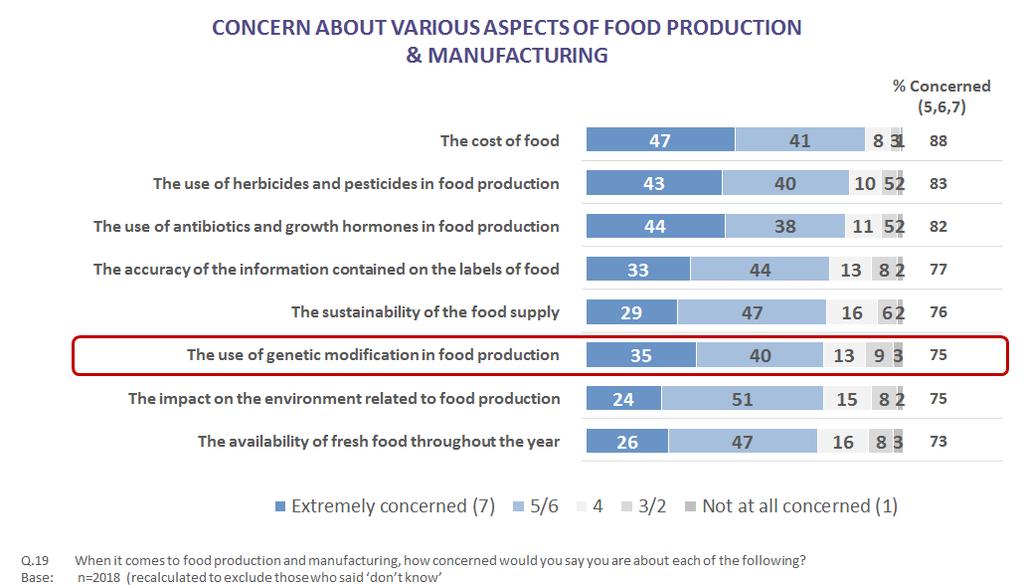 REPORTED ATTITUDES DO NOT ALIGN WITH PURCHASING DECISIONS: THE COST OF FOOD IS STILL PARAMOUNT For many consumers the issue of GM foods is not necessarily top-of-mind at the