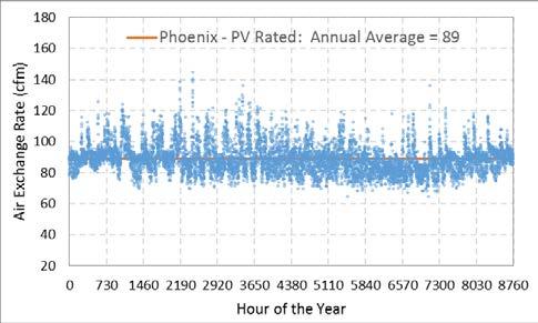 Rated Home Total Air Exchange Phoenix PV