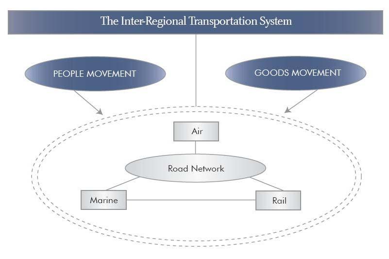 Focus is on: GTA West Predicting Future Transportation Conditions Inter-Regional Transportation System Movement of people and goods within and through the