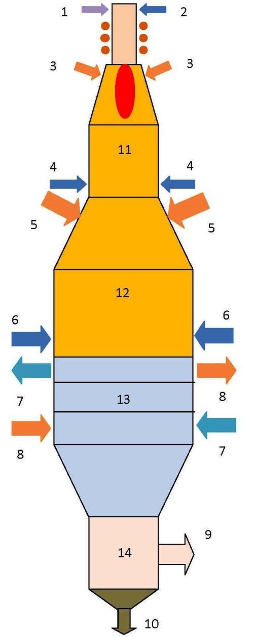 Gasifier Gasifier: 1 argon, 2 O 2, 3 waste stream #1, 4 O 2 for the first gasification stage, 5 - waste stream #2, 6 - O 2 for the second gasification stage, 7 hot water output, 8 sewage, 9 syngas