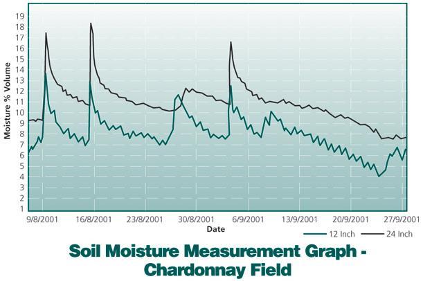 Innovations in Monitoring Soil Moisture: Sensor Networks In a single irrigation zone at a Maryland nursery, 5 sensors measure moisture levels in the soil.