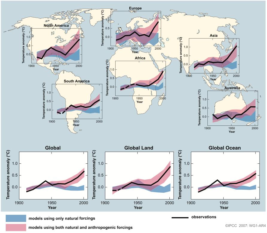 IPCC Climate Models Global and continental evolution of the temperature since 1900, based on measurements (bold line) and ensemble simulations with coupled climate models (bands).