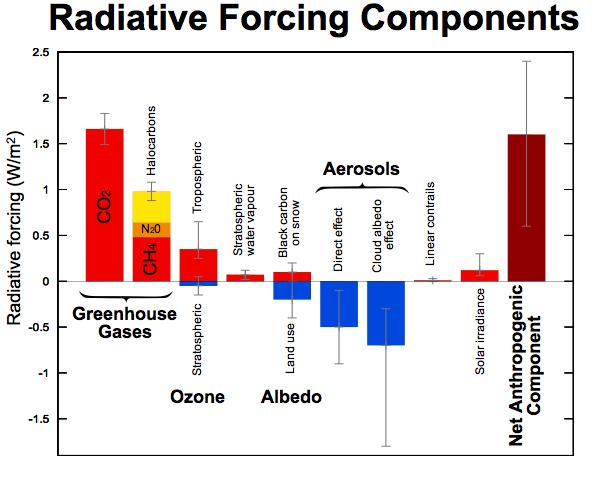 Current level of radiative forcing (IPCC) is 1.6 watts per square meter (with a range of uncertainty from 0.6 to 2.4).