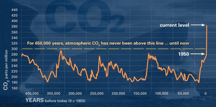 CO2 Concentration over Time Carbon