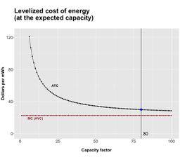 LCOE for a new plant We want to know average total cost for this