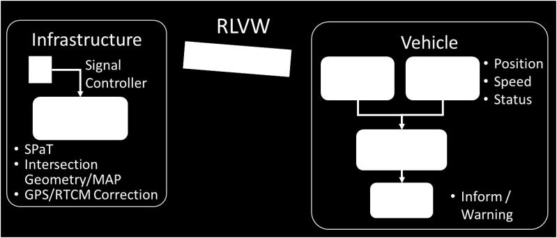 Red Light Violation Warning (RLVW) The objective of the RLVW application is to advise drivers of the signal phase of an approaching signalized intersection and, based on data from infrastructure- and