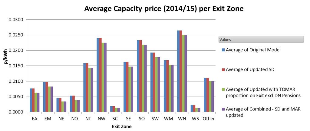 LRMC Models Exit Capacity 2014/15 *Other contains