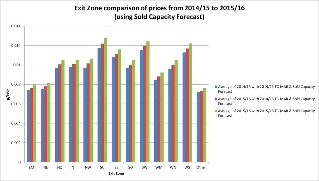 CWD Exit Capacity 14/15 and 15/16 prices and comparisons *Other