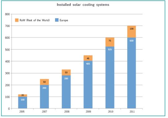 Introduction : a growing technology Market status Status of Solar Cooling : Technical feasibility : 100% proven Sources: Climasol, Fraunhofer ISE, Rococo, TECSOL,