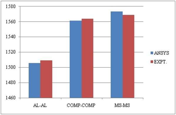 Graph 2: Riveted AL-AL, COMP-COMP & MS-MS plate joint stresses comparison bar chart Graph 3: Hybrid AL-AL, COMP-COMP & MS-MS plate joint stresses comparison bar chart VII.