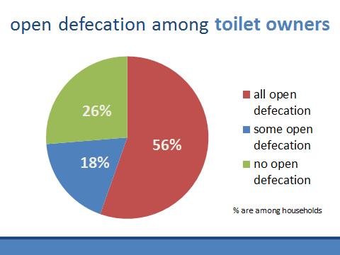 48 percent of households with a working latrine had at least one