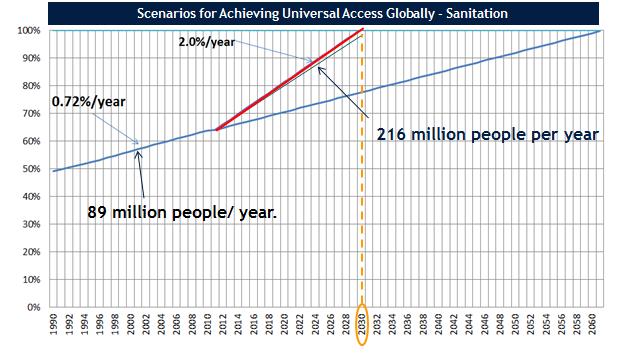 Reaching Universal Access by 2030 will require a 250% leap in sanitation service delivery Scenarios for