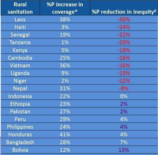 Inequality between poorest 40% and richest 60%