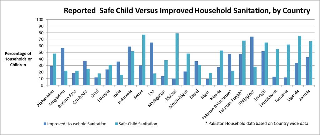 Young children have worse access to hygienic sanitation than older children and adults Source: DHS