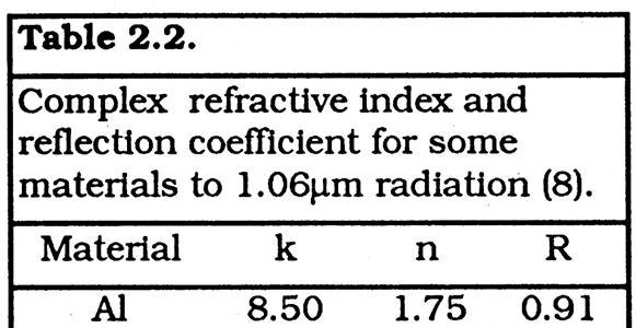 Absorption Index & Electrical Parameters k and n are related to the dielectric constant and the conductivity of the material n 2 k 2 nk where = the frequency