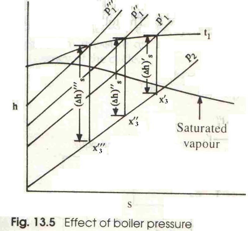 Effect of Boiler Pressure (Using Molliar Diagram i.e., -s diagram) We ave, ( 3 ) ( 4 ) η t but W P << W T 3 ( ) S η t ( ) i.e., Rankine cycle η depends on, and S.