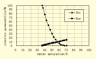 (2), oil phase relative permeability curves similar with water phase, but decreasing magnitude faster than the water phase concave.