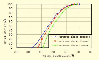 Analysis and Evaluation of Oil-water Relative Permeability Curves The Open Petroleum Engineering Journal, 2015, Volume 8 183 common infiltration point in more than 55%, indicating that the reservoir