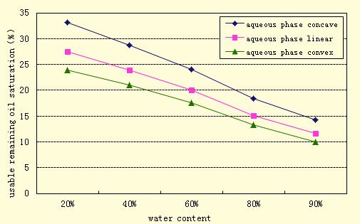 Usable remaining oil saturation distribution of different relative Types of Curves Water Content