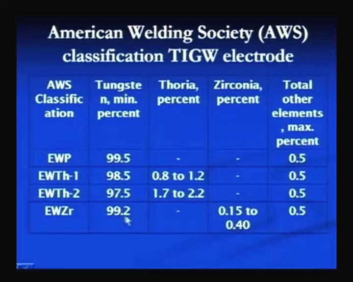 (Refer Slide Time: 52:55) Here, as per the American welding society, the different composition of the tungsten electrodes have been given.
