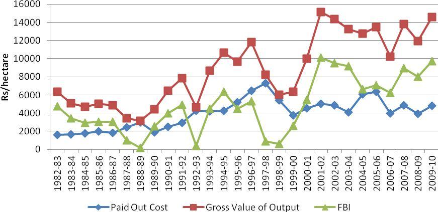 Figure 2.2. Trend in Paid Out Cost, Gross Value of Output and FBI of Red gram (at 1999-00 Prices) Trend in paid out cost, gross value of output and farm business income of red gram is given in Figure 2.