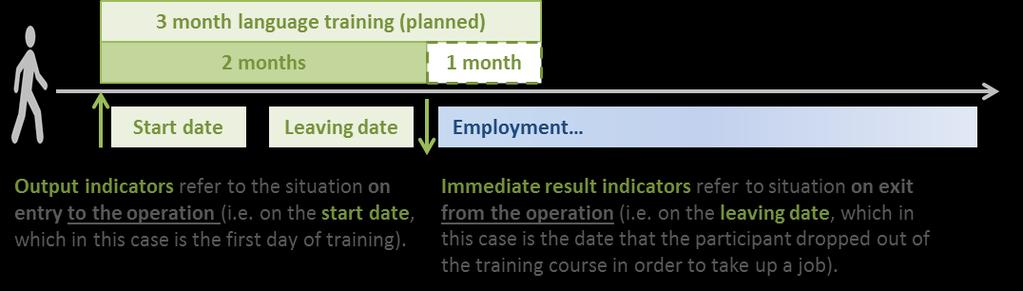Example 5: Exit and return to the same operation A participant can only be counted once within an operation irrespective of the number of times that s/he joins or leaves the same operation.