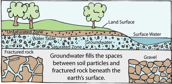 Before using The Hydrogeology Challenge: Groundwater Basics Students should have a basic understanding of groundwater - what we use it for and why it is important.