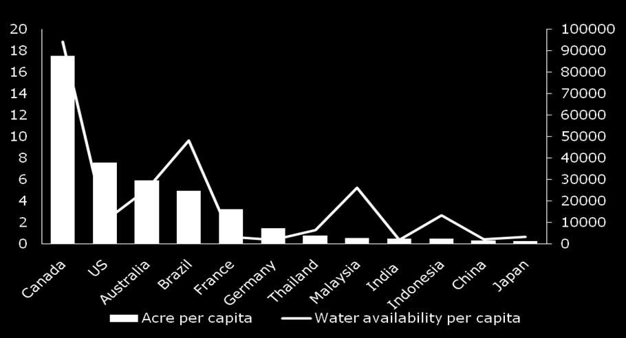 availability comparison Source: FAO,