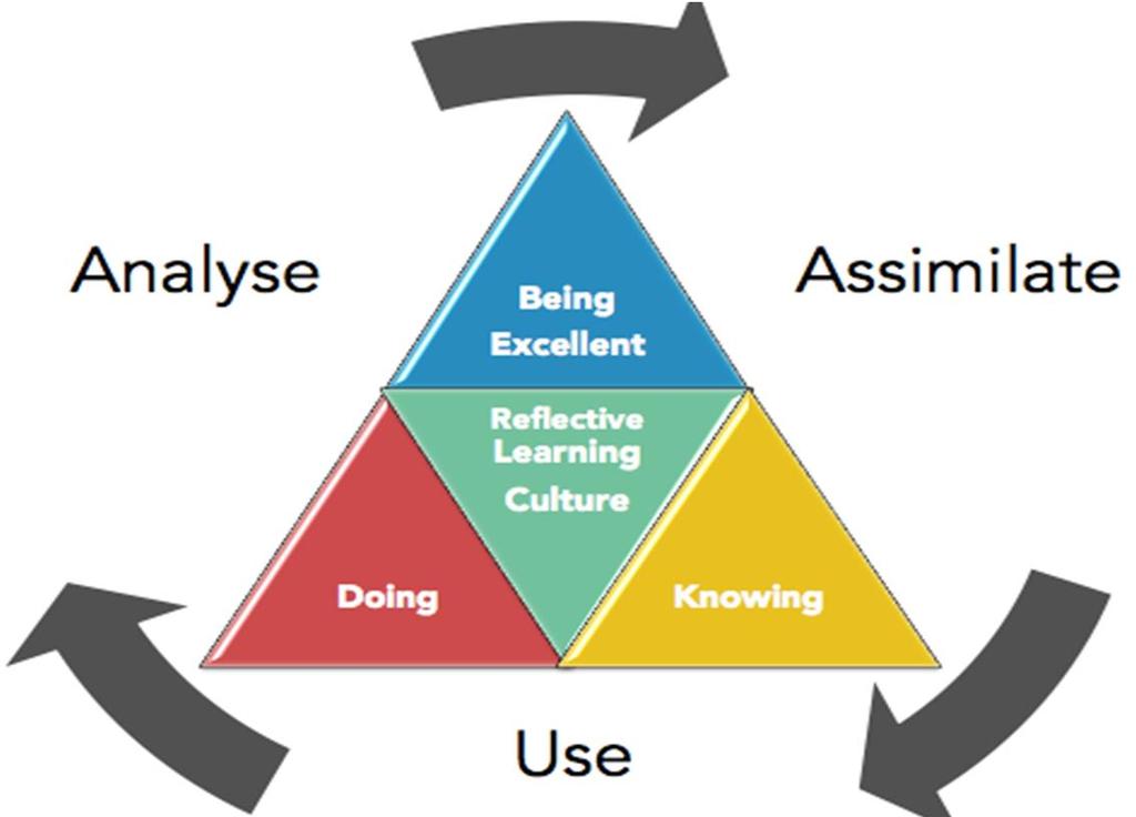 The Excellence Framework : Knowing, Doing, Being The Excellence Framework combines the cultural excellence of a learning organisation with excellence in knowledge creation and utilisation, in order