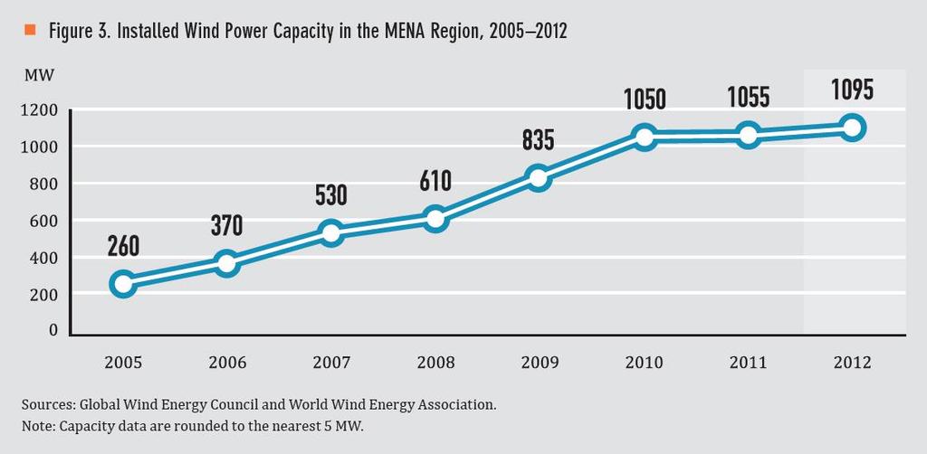 Wind Power Capacity on the MENA region Click to edit Master title style Source: MENA Renewables Status Report Wind is the second largest power source in the region after hydro.