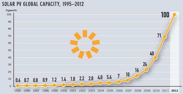Solar Photovoltaics (PV) Click to edit Master title style Source: REN21 Renewables 2013 Global Status Report Total global operating capacity of solar PV