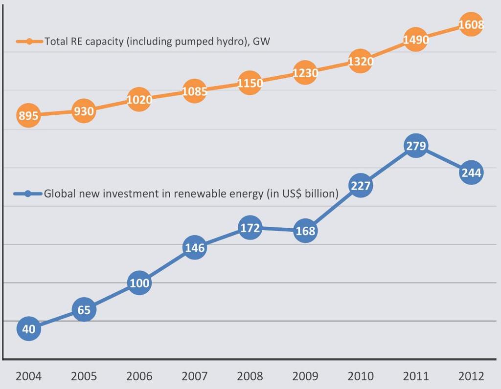 Global New Investment in Renewable Energy Data sources: Renewables 2013 Global Status Report, UNEP FS/ BNEF Global Trends in Renewable Energy Investment 2013 Global new investment in renewable power