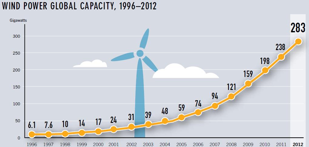 Wind Power Click to edit Master title style Almost 45GW of wind power capacity came in operation in 2012, increasing global wind capacity 19% to 283GW.
