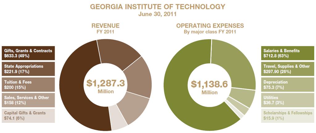 3 Georgia Tech: Research Summary Nearly