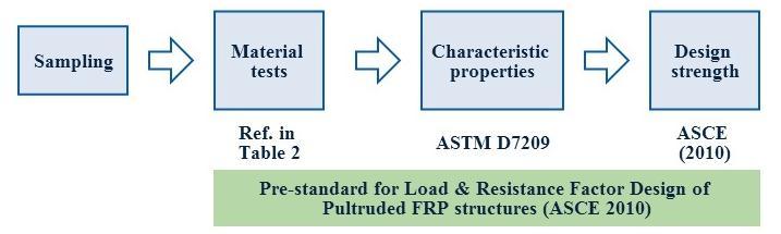material tests. The pre-standard follows the ultimate states design principle (i.e. ultimate limit states and serviceability limit states) and adapts a specific design format of Load and Resistance Factor Design (LRFD).