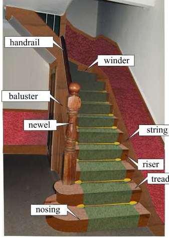 Components of A Staircase Treads and Risers Strings Closed String Open