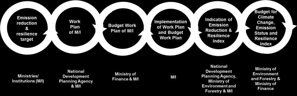 The Budget Tagging Process is an integrated process involving the individual ministries responsible for the individual projects as well the Ministry of Finance.