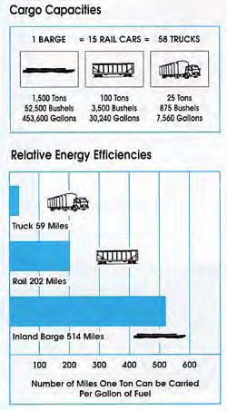 (Much of the material presented here is based on the US Department of Transportation) Shipping by barge is more energy efficient. One ton of cargo for every gallon of fuel burned.