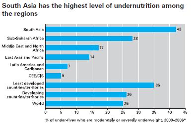 Sustained economic growth Highest levels of Malnutrition