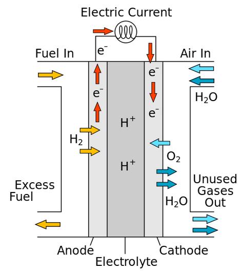 by decreased the resistance of the electrolyte. The resistance can be decreased by reducing its area and propose a high conductivity materials to make it well connected to each other.