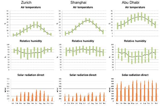 data used in the simulation it summarised in Table 2. Figure 10 presents a summary of the monthly weather data for comparison; the actual simulation uses hourly weather data.