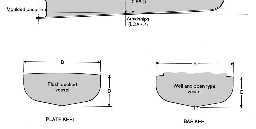 Scantling length L measured in a straight line parallel to an assumed waterline at 0.85 x moulded depth, above top of keel amidships.