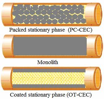 Figure 1.13 Schematic of the 3 types of CEC stationary phases stationary phase [57, 58]. These stationary phases may be constructed using organic materials, silica sol gel, and immobilized particles.