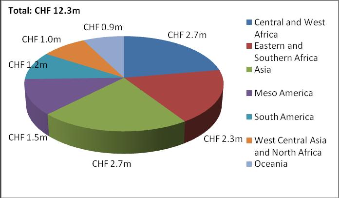 Figure 6: Allocation of Framework Income to Regional Offices (2009 2010) Figure 6 confirms the focus on developing countries in Africa and Asia, which is