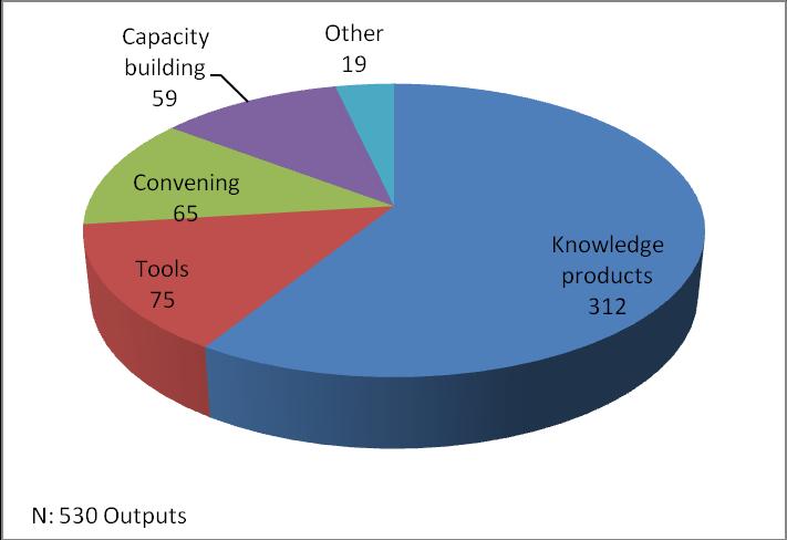 Figures 2 and 3 show the disaggregated data for Outputs (knowledge products, tools, convening, capacity building and others) and Results (governance change, policy influence and benefits).