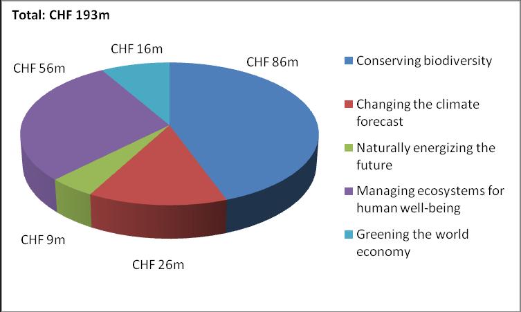 Financial data The total budget for the years 2009 2010 was CHF 281m, of which CHF 193m related to programme results and CHF 88m to operational results (including programme development).